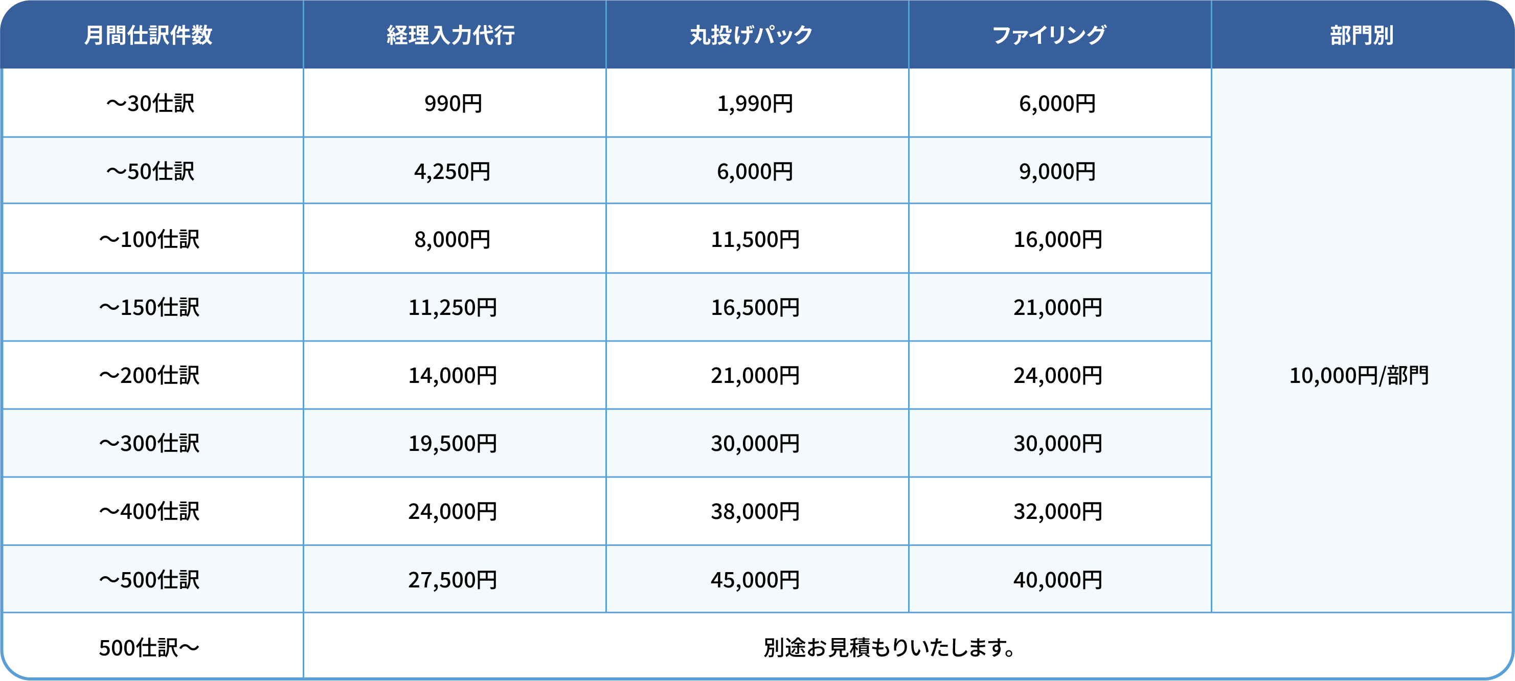月間仕訳件数,経理入力代行,丸投げパック,ファイリング,部門別