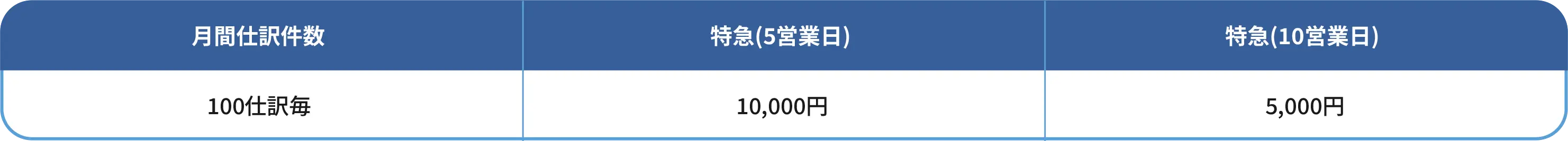 月間仕訳件数,特急（5営業日）,特急（10営業日）